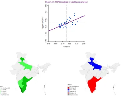 Figure 7.3 - Global Moran's I plot and significance and cluster maps for 2009 