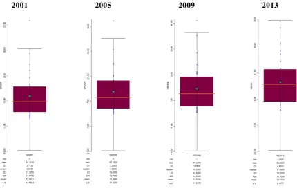 Figure 8 - Box plots of the distribution of suicides in 2001, 2005, 2009 and 2013 