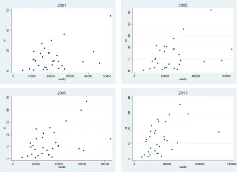 Figure 9.1 Scatter plot between suicide rate and IASDP across the years 