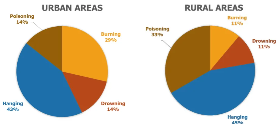 Figure 2 : Percentage share of the main method of suicides in selected studies on urban and 