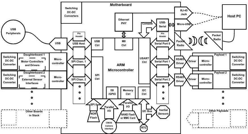 Figure 2: Diagram of modular system topology