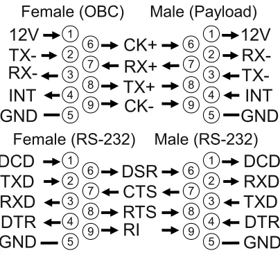 Figure 4: Payload DE9 connector and RS-232 pinouts