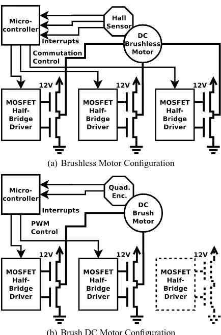 Figure 5: DC motor controller basic conﬁgurations