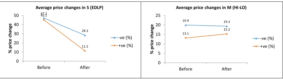 Figure 1.  Sample Comparison of Average Weekly Unit Prices across Stores 