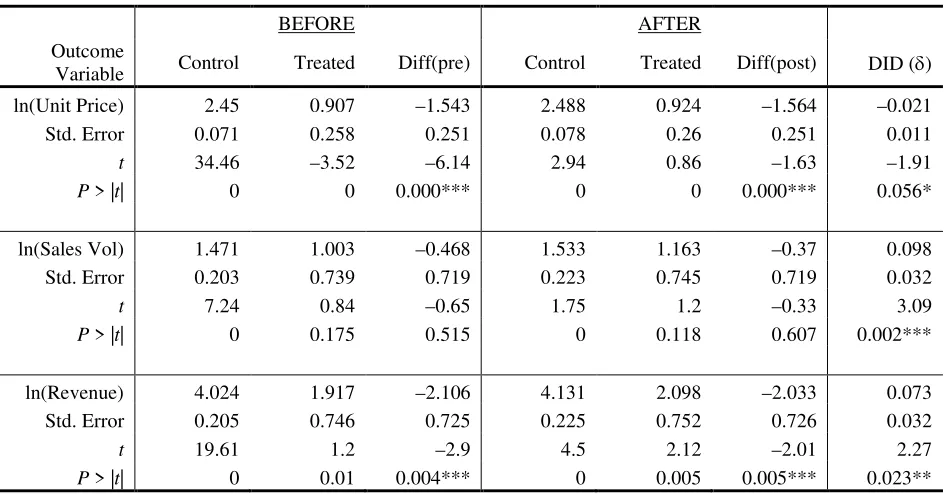 Table 4.  Difference-in-Difference Estimates  