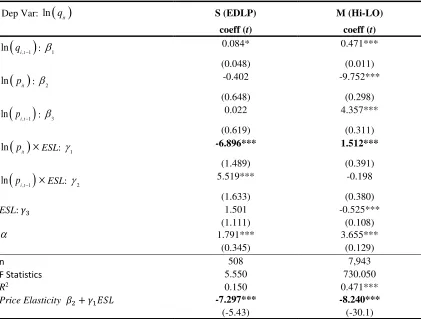 Table 6.  First Difference 2SLS Instrumental Variable Regression – Treatment Group (F&V) 