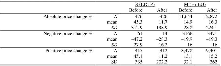 Table 7.  Average Percentage Price Changes Before and After ESL – by Store 