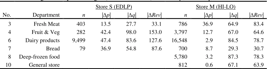 Table A2. Average Weekly % Changes (Absolute Value) – Price ∆p, Sales ∆q, and Revenue ∆Rev