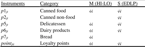 Table A6. Instrumental Variables for ADL(1,0) – Endogenous 