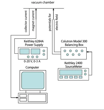 Figure 2.15: ExB data acquisition aystem