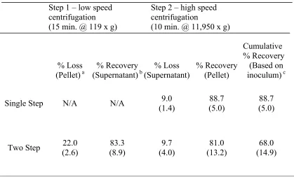 Table 2.1.  Comparison of L. monocytogenes recoveries from artificially inoculated potato salad using two upstream sample processing methods