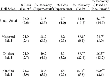 Table 2.2.  Percent cell recoveries for L. monocytogenes from four different deli salads using the two-step upstream processing method