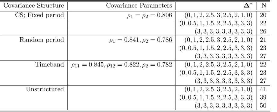 Table 1: Sample size calculations for the crossover design for 90% power for θ = 3 for variouscovariance structures