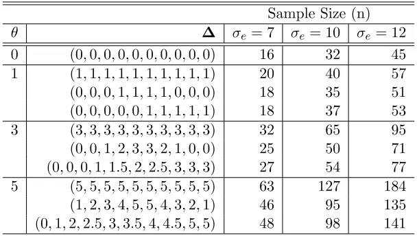 Table 2: Sample size calculations for the crossover design for 90% power with no random periodeﬀect (σp = 0)