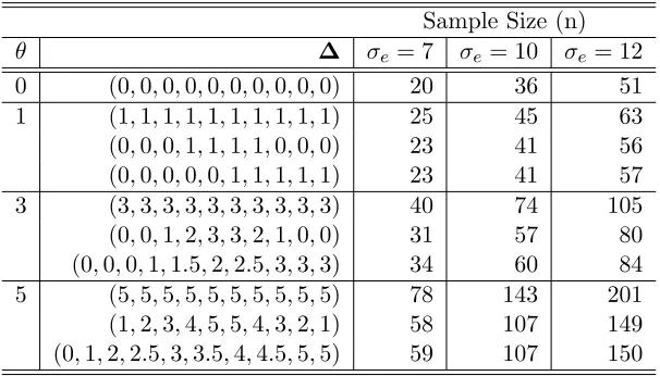 Table 3: Sample size calculations for the crossover design for 90% power with random periodeﬀect (σp = 4)