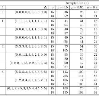 Table 4: Sample size calculations for the crossover design for 90% power given overall σρ with1 = ρ2