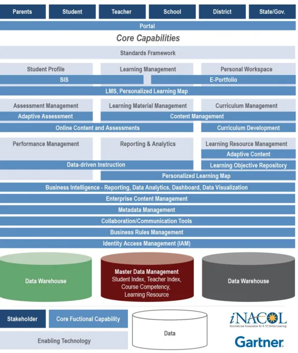 Figure 2: Personalized Learning Conceptual Architecture 