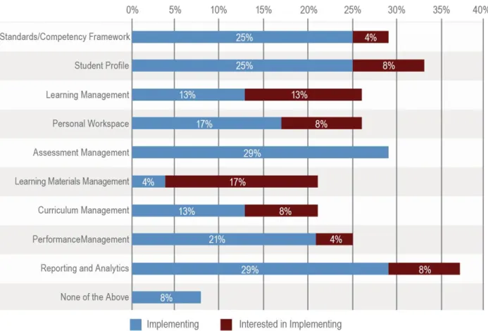 Figure 1: Chart of Functionalities Grantees Are Implementing or Interested in Implementing 