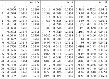 Table 2.1: Empirical sizes for Model I using mean adjusted statistics