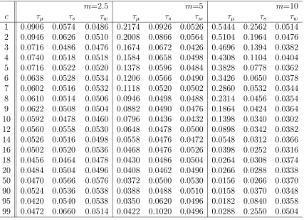 Table 2.1: Empirical sizes for Model I using mean adjusted statistics