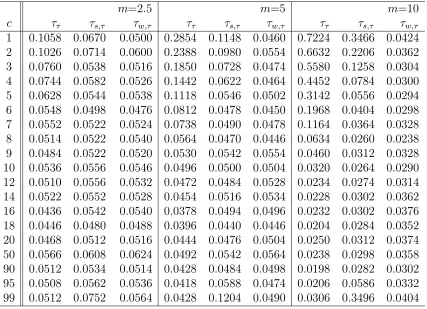 Table 2.2: Empirical sizes for Model I using linear trend adjusted statistics