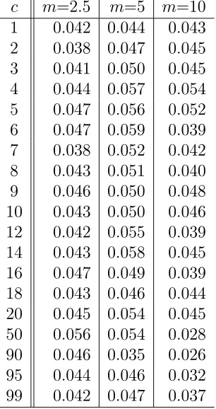 Table 2.3: Empirical sizes for Model I using lagged ﬁrst diﬀerences (Weighted Sym-metric estimator)