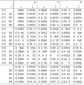 Table 3.6: Empirical size and power for DGP (3.1) using τw,τ and τ ∗w,τ