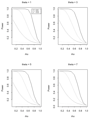 Figure 3.1: Empirical size and power for DGP (3.1) using various subgroups (OLS,n = 100, c = 36)