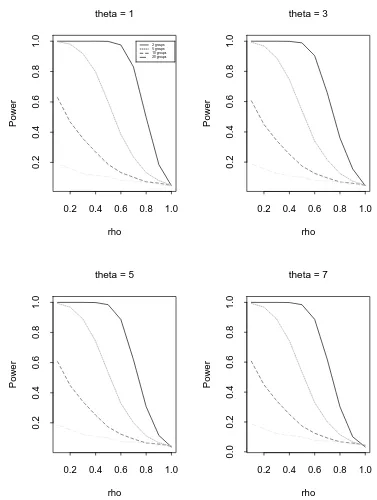 Figure 3.2: Empirical size and power for DGP (3.1) using various subgroups (SS,n = 100, c = 37)