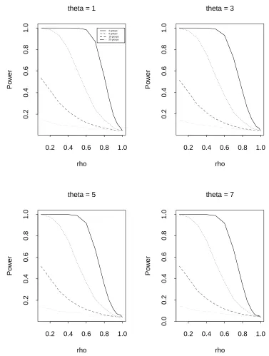 Figure 3.3: Empirical size and power for DGP (3.1) using various subgroups (WS,n = 100, c = 37)