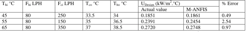 Table 6. Experimental results v/s M-ANFIS prediction results for testing data 