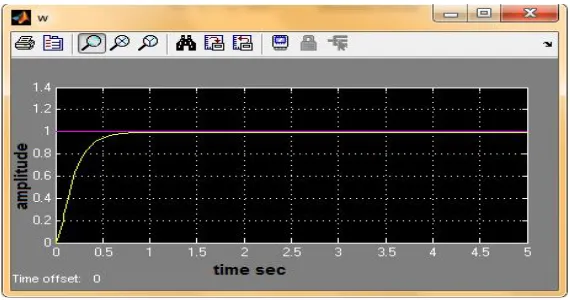 Fig. 7 system response using fuzzy controller 