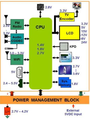 Figure 1.1: Supply voltages to the components in the portable battery-powered electronicdevices