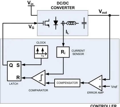 Figure 2.1: Peak Current Programmed Mode control(CPM) (without ramp) block dia-gram