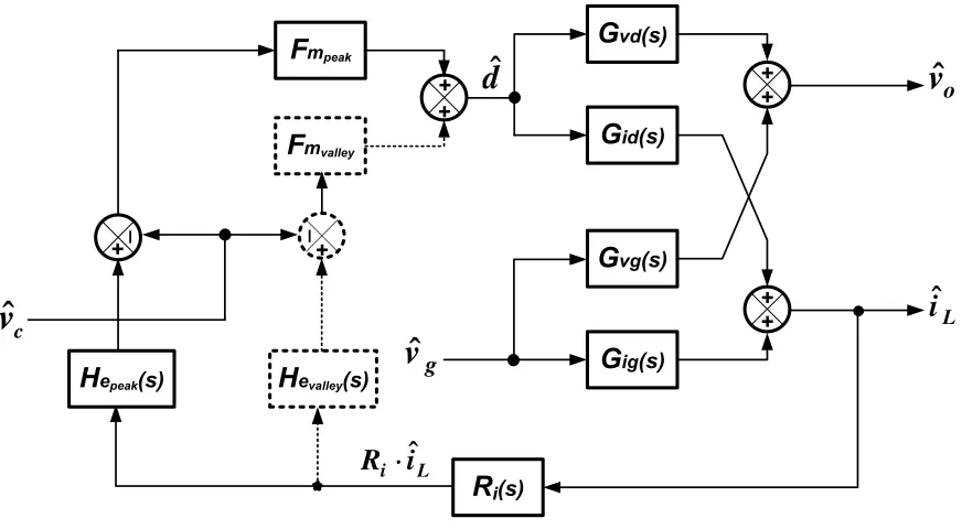 Figure 3.20: Small signal model for DECPM
