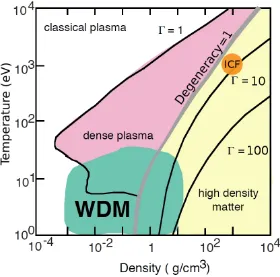 Figure 1.4: The temperature-density phase diagram for aluminum (adapted from Leeet al [42])