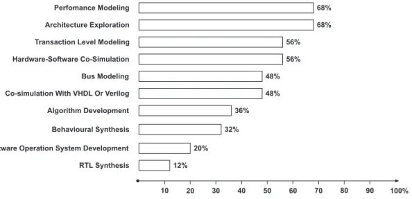 Figure 2.3: Survey of SystemC usage