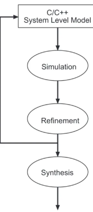 Figure 2.5: SystemC design flow