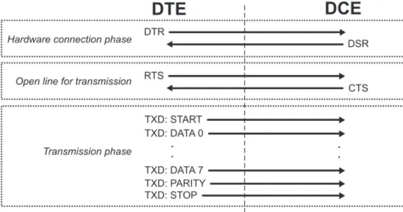 Figure 2.9: A typical data transmission