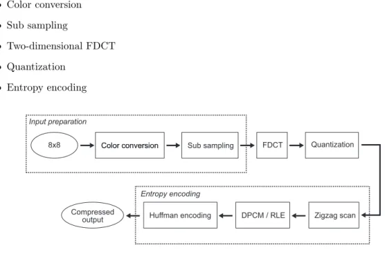 Figure 2.10: JPEG encoding flow