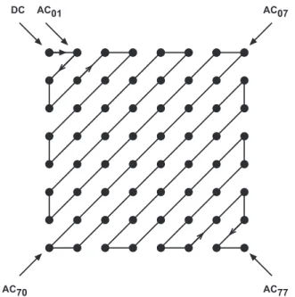 Figure 2.15: Zigzag scan sequence