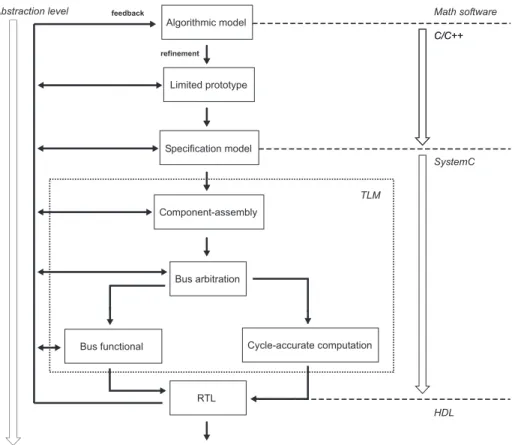 Figure 3.1: Overview of development models
