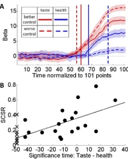 Figure 5. Individual differences in self-control. A) Evolution of the effect of relative taste and relative health on the mouse time for health was set to trajectory, computed separately for individuals with high and low self-control