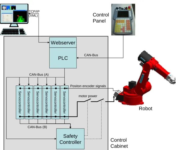 Figure 17: Control hierarchy from PC to robot –   diagram created with the help of F. Som, REIS Robotics 