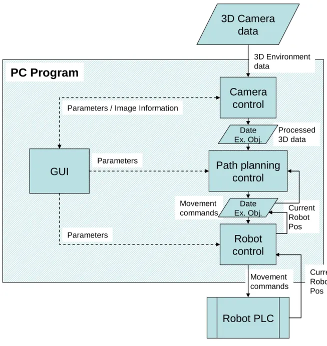 Figure 18: Data exchange diagram 