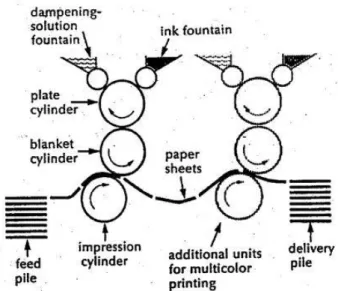 Figure 1: Offset lithography printing process. Source: PNEAC 2014. 
