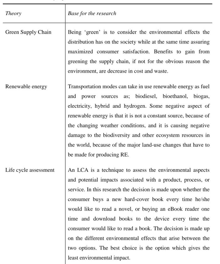 Table 1: Main points from the theory section. Source: Own illustration. 