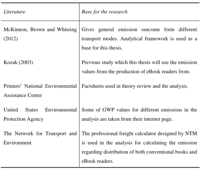 Table 2: Main points from the literature review. Source: Own illustration. 
