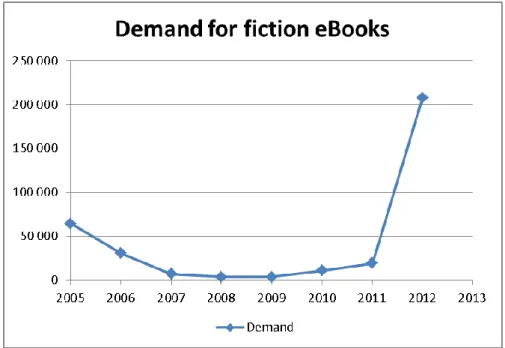 Figure  2  is  displaying  the  time  series  pattern  for  fiction  eBooks  from  2005-2012,  which  illustrates a nonlinear increasing trend