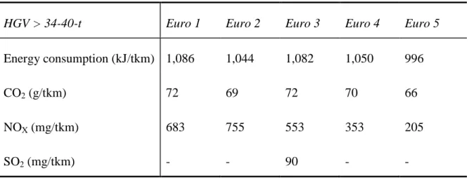 Table 4: Average emission factors for HGV. Source: McKinnon, Brown and Whiteing 2012. 